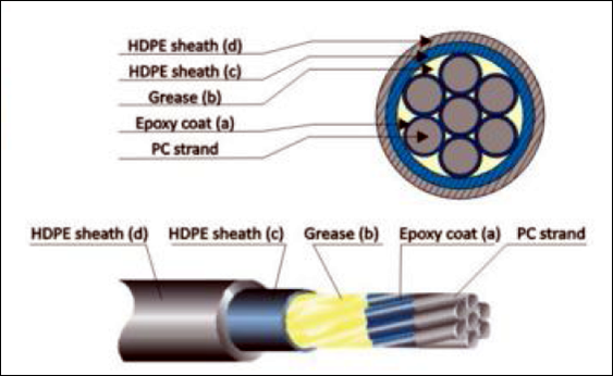 HDPE sheathing epoxy coating and grease filling of unbonded pc strand